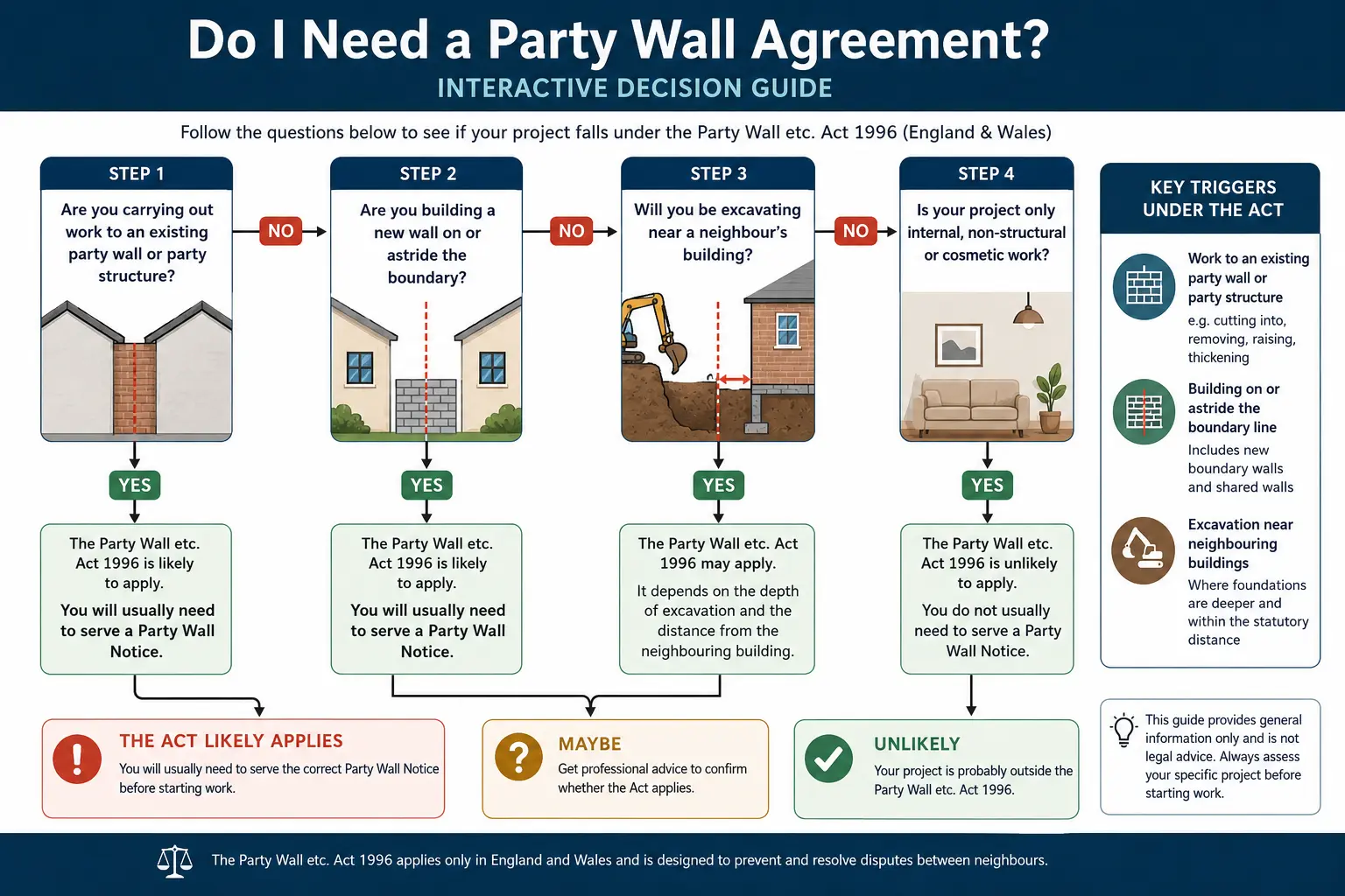 An infographic image for party wall agreement and party wall decision : Do I Need a Party Wall Agreement?